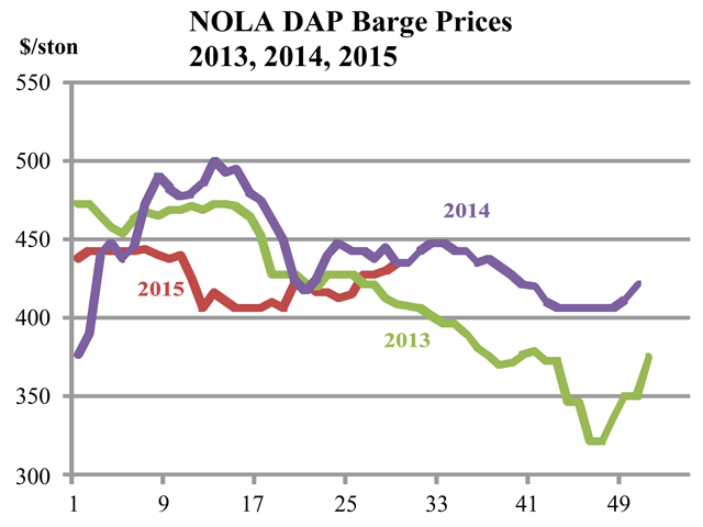 DAP prices for New Orleans, Louisiana, barges moved up slightly during July, trading at $425 to $430 per short ton early and rising to $433 to $438 late. Demand is entering a seasonally slow period, but the recent run-up in corn prices is giving some large wholesalers enough confidence to begin making purchases for fall fill needs. (DTN chart by Ken Johnson)